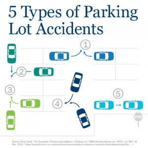 avoiding parking lot collisions